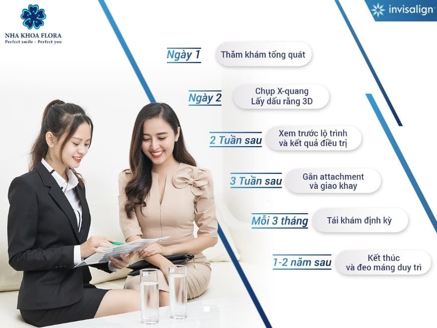 Quy trình niềng răng Invisalign